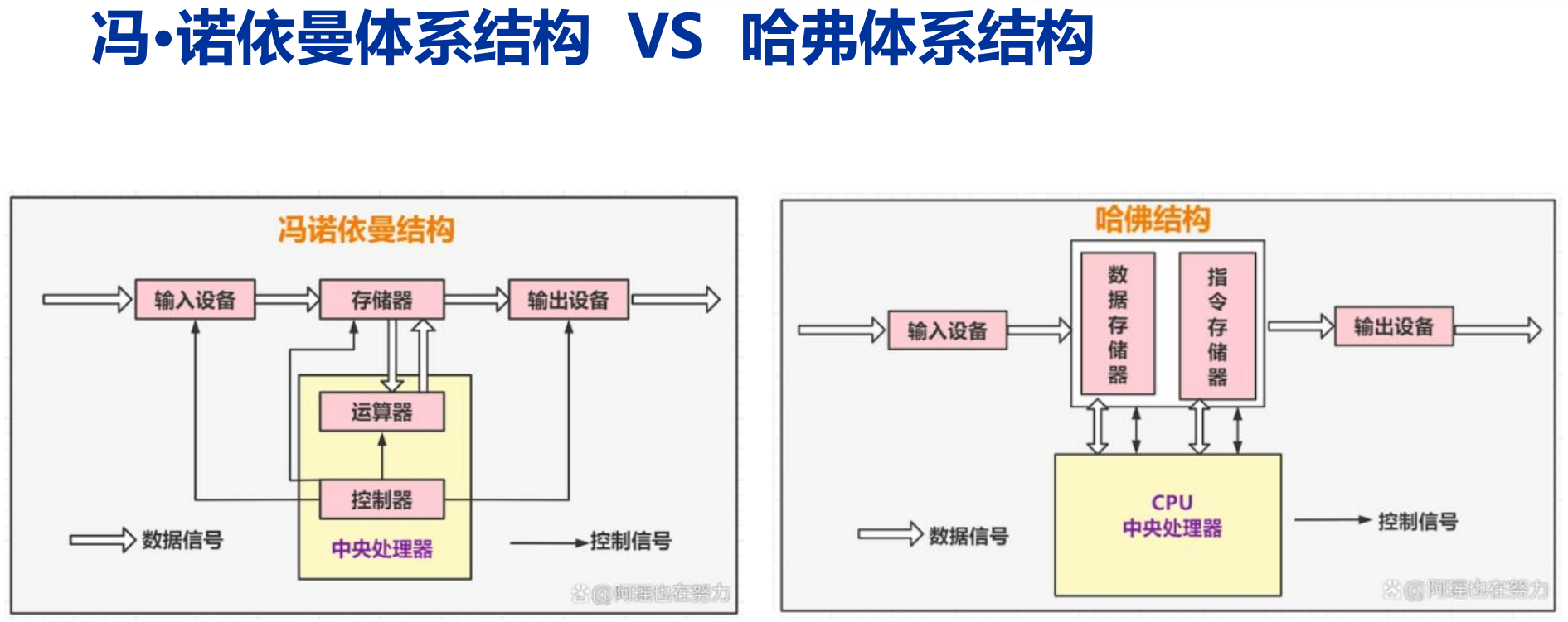 冯·诺依曼体系结构VS哈弗体系结构