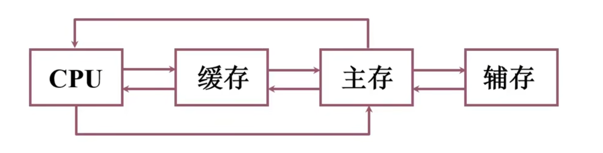 存储器的层次结构