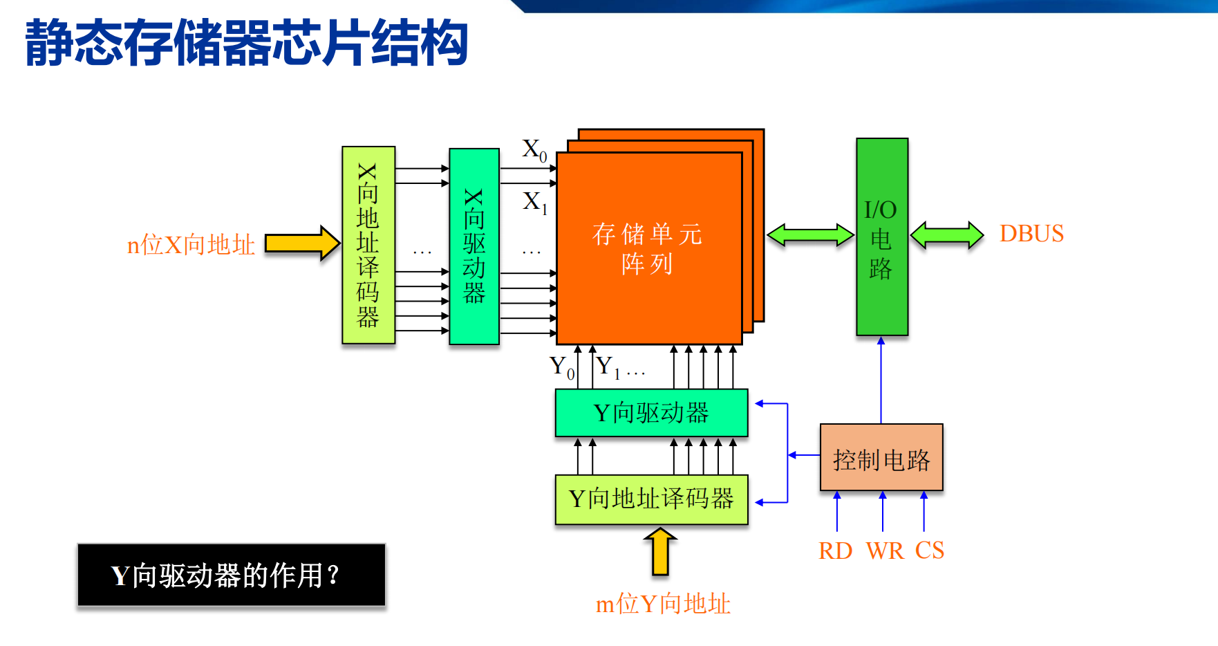 静态存储器芯片结构