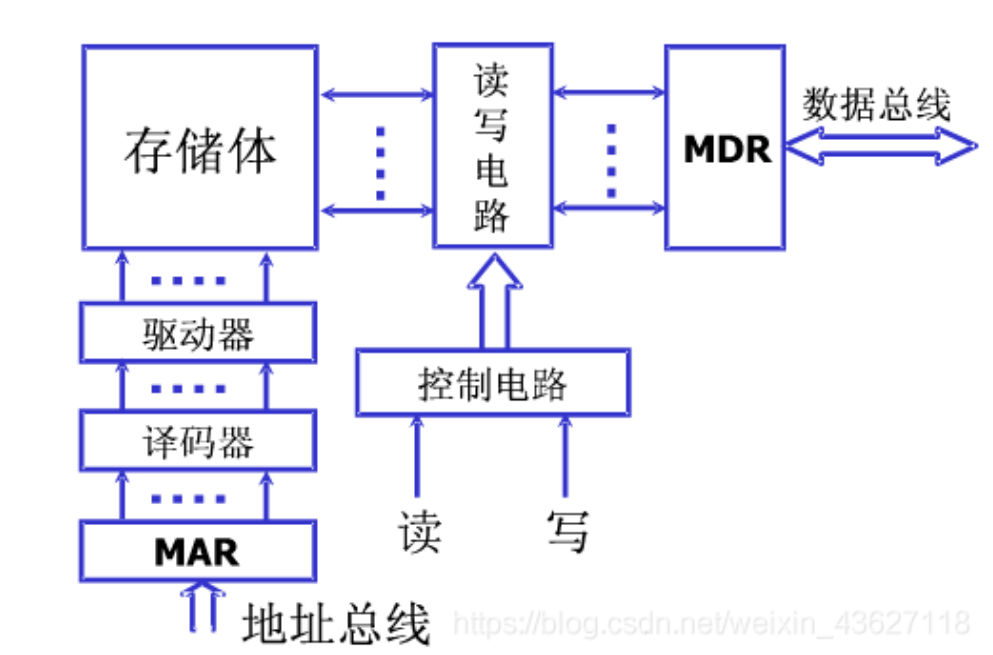 主存的基本组成