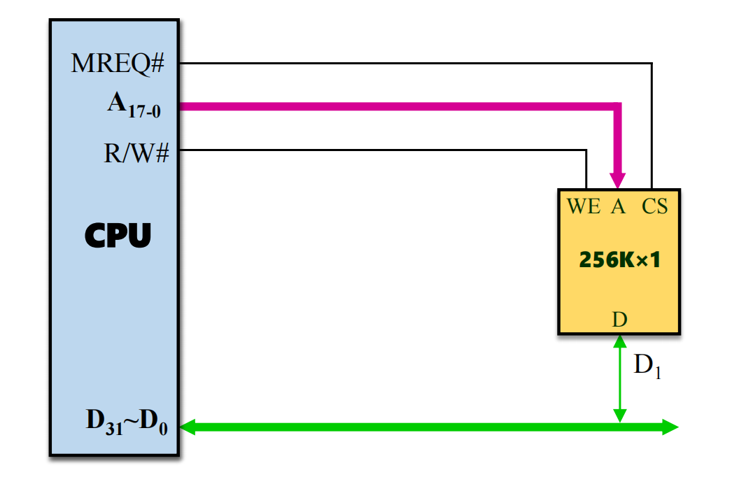 主存与CPU的连接方式