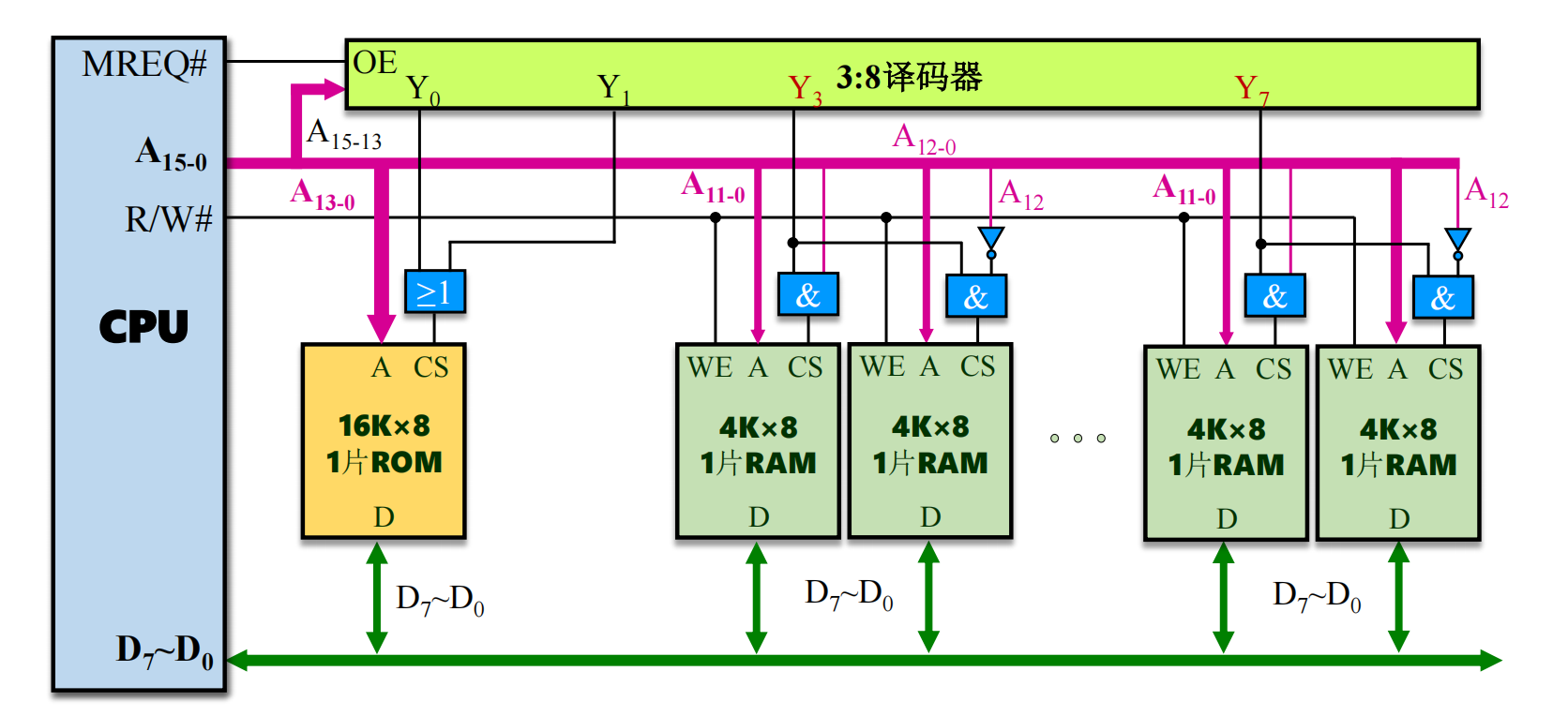存储器容量扩展