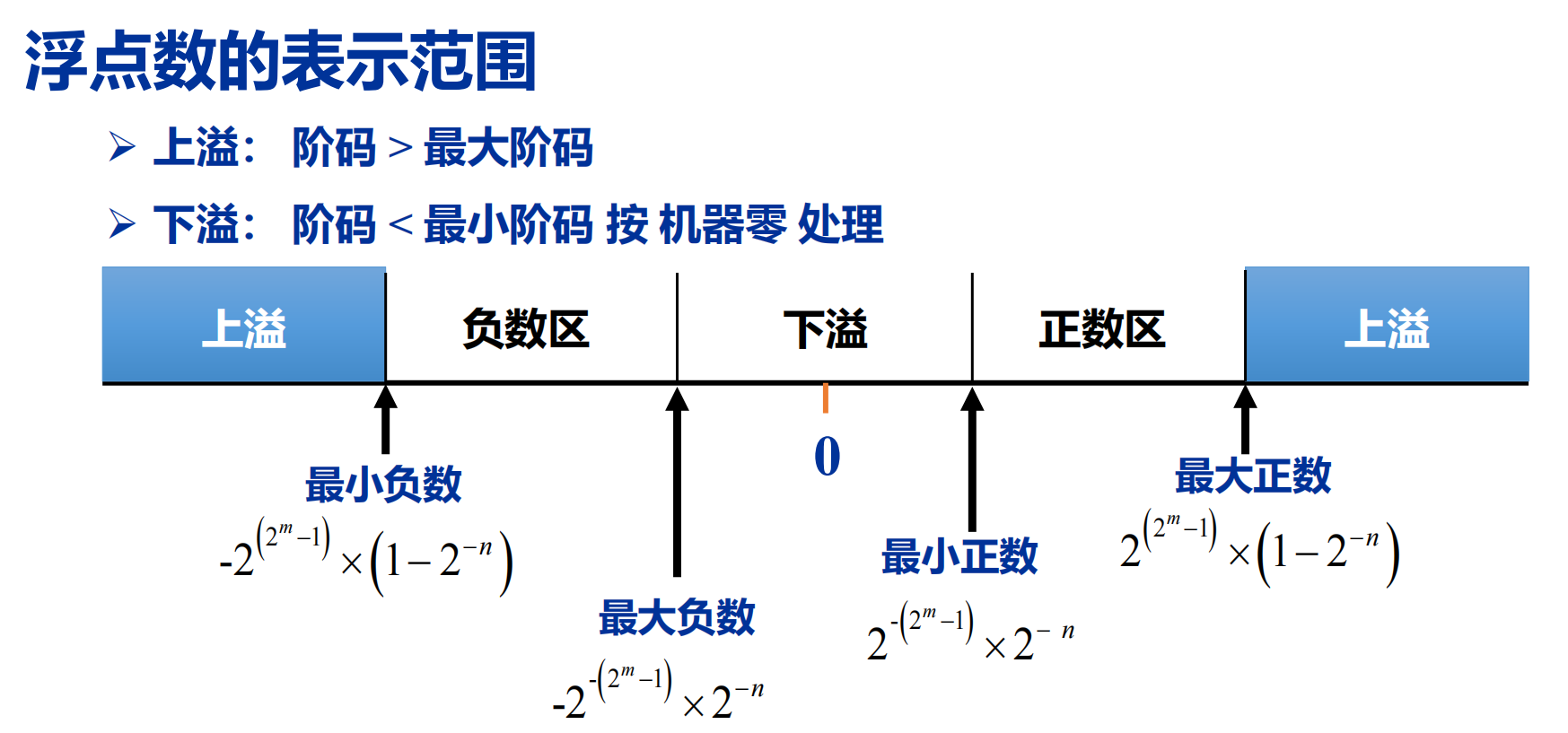浮点数表示范围