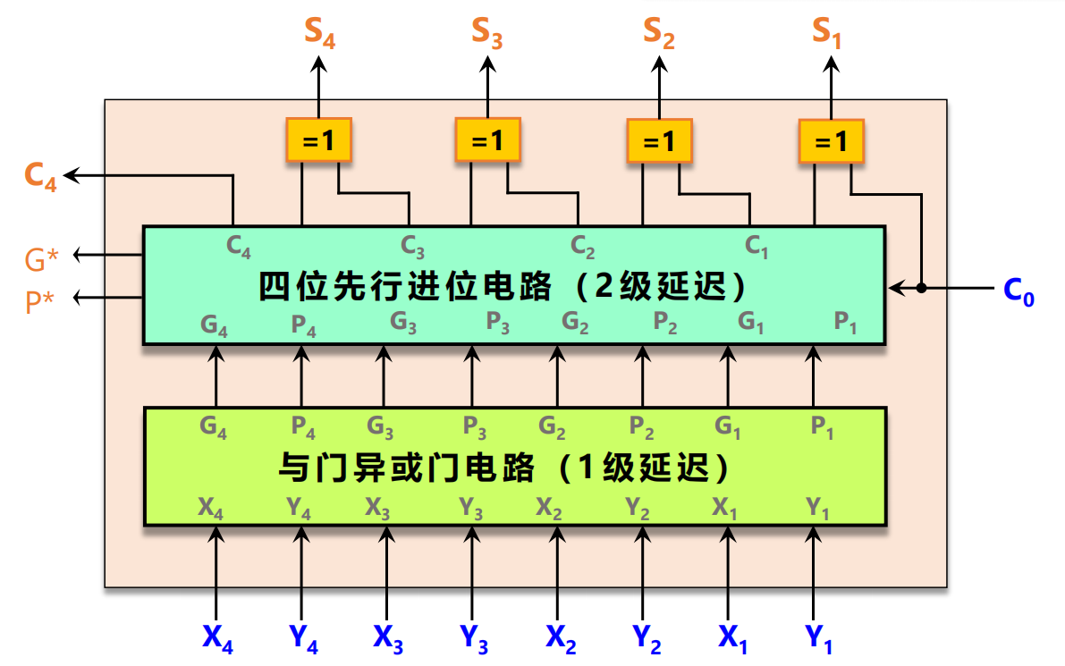 四位快速加法器