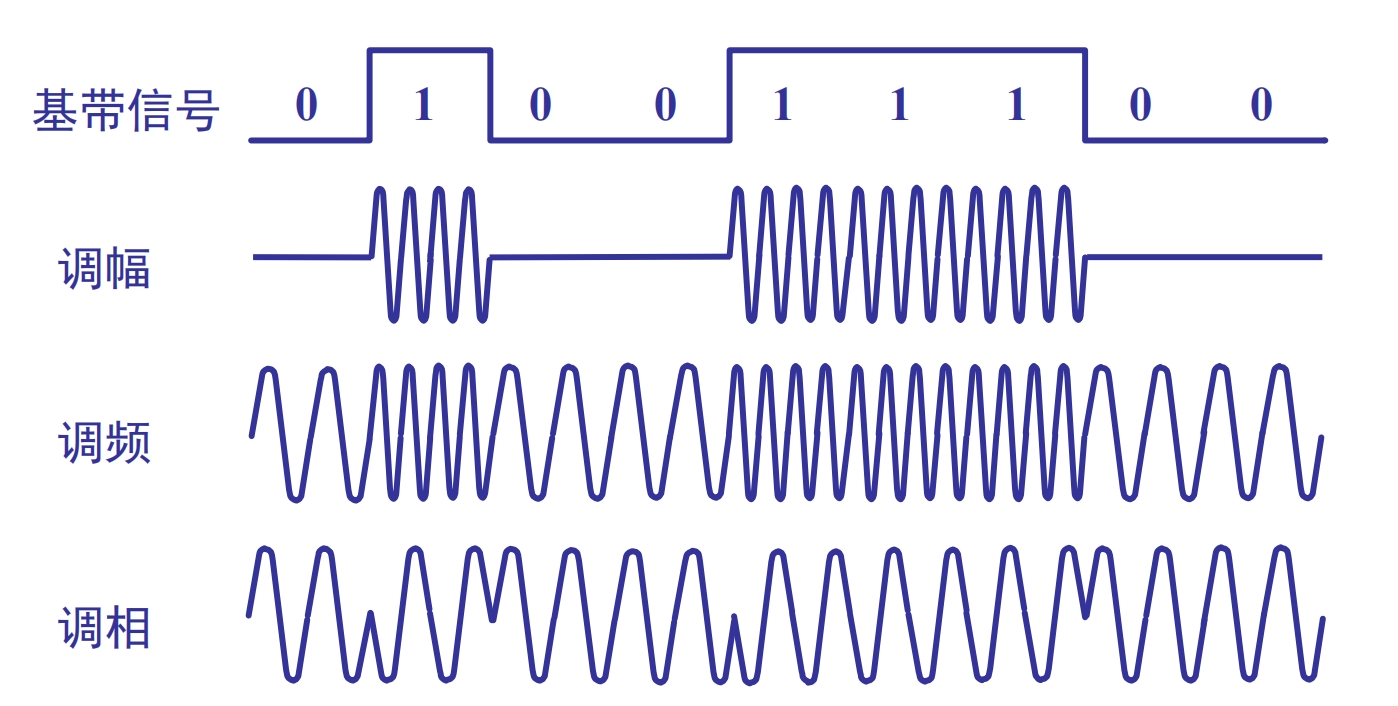 基本带通调制方式