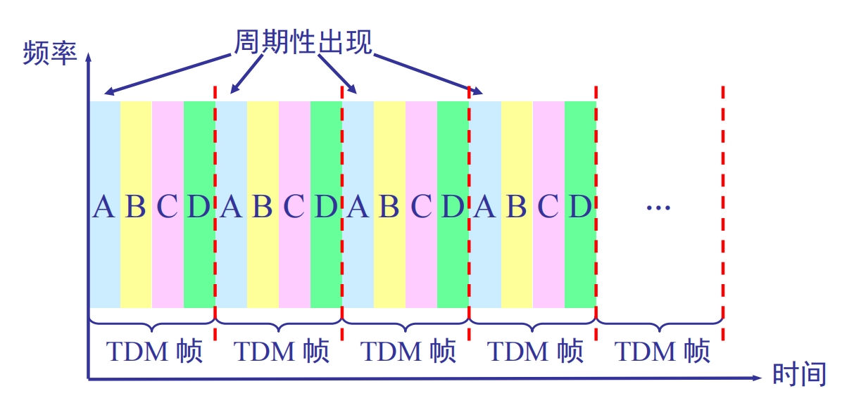时分复用
