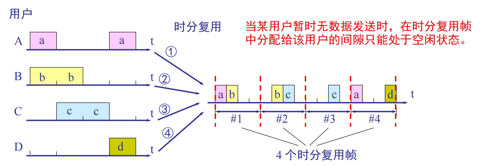 时分复用可能会造成线路资源的浪费