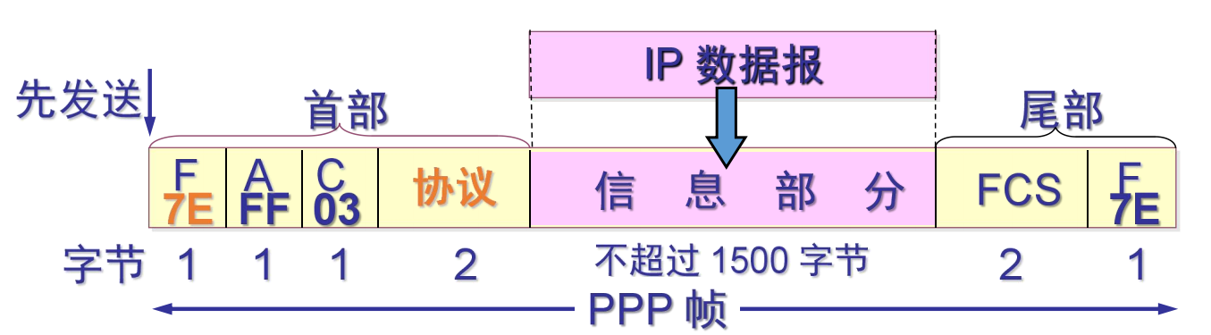PPP的帧格式