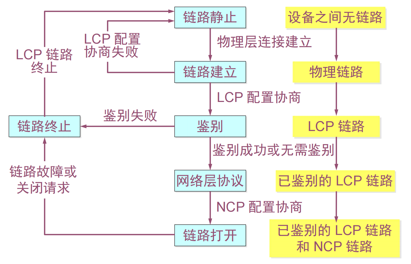 PPP协议的工作状态