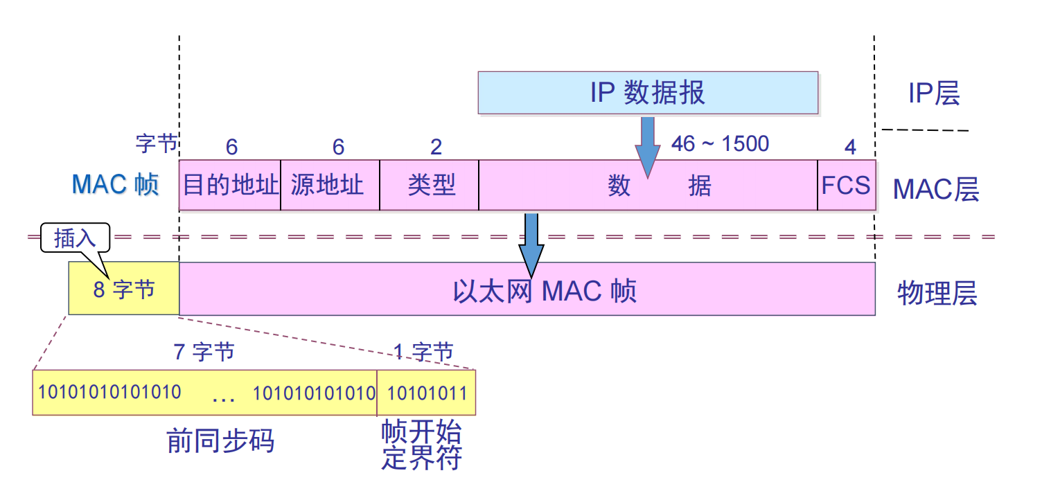 以太网MAC帧格式