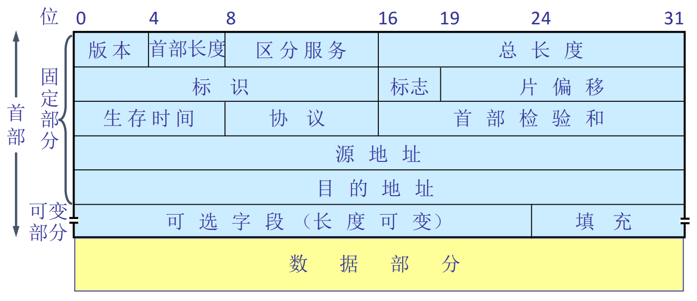 IP数据报的封装格式