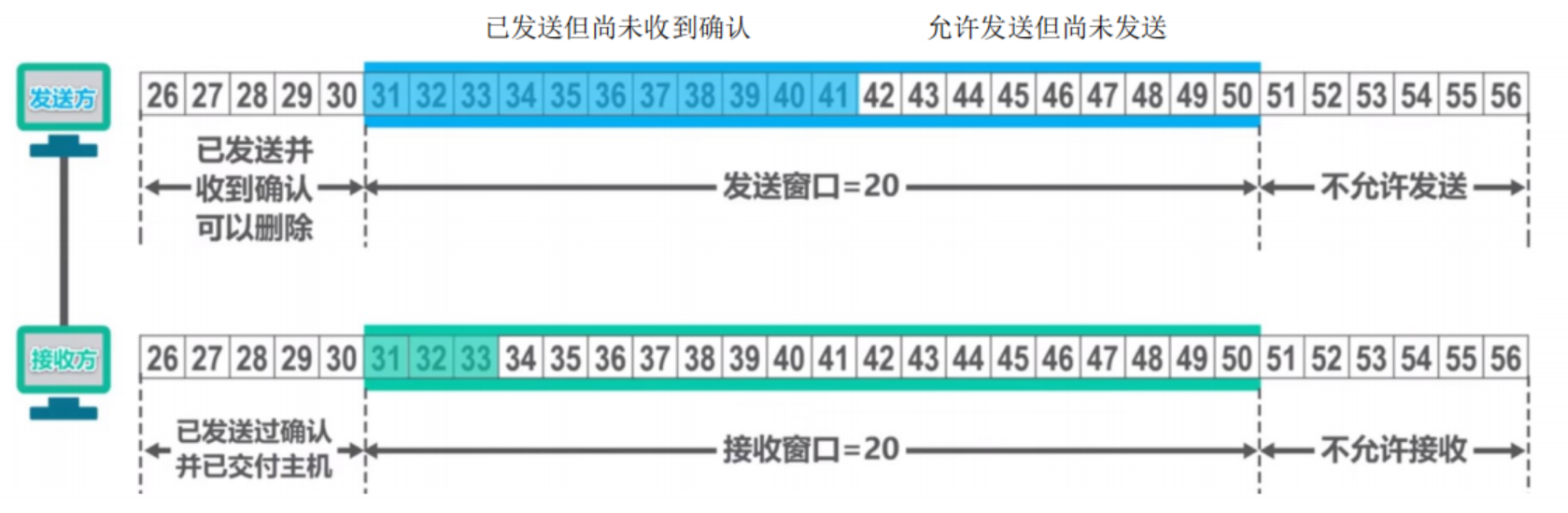 TCP可靠通信具体实现