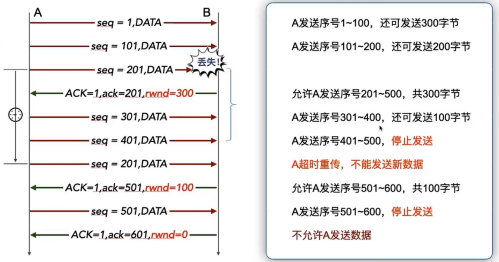 TCP流量控制