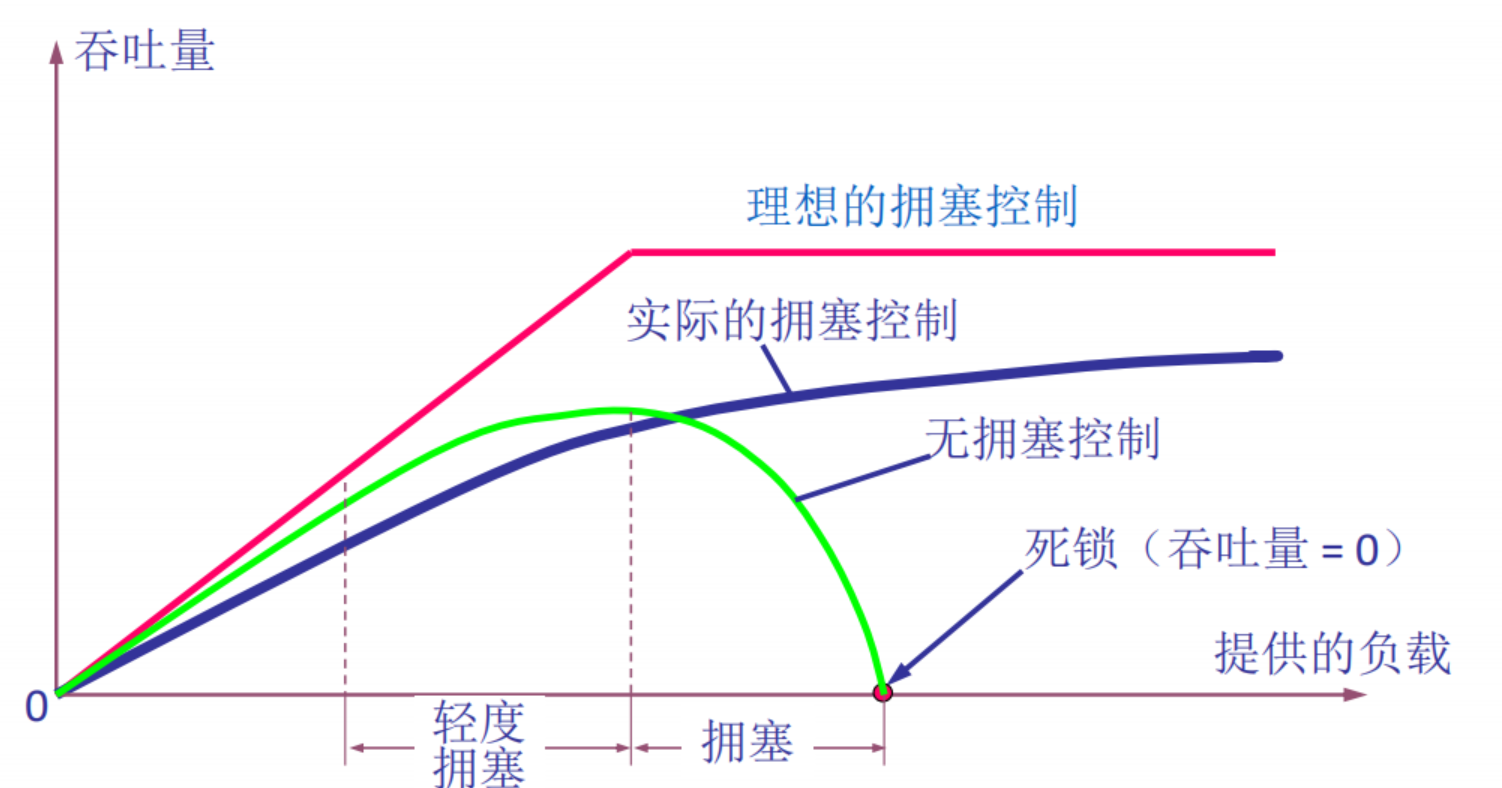 拥塞控制的作用