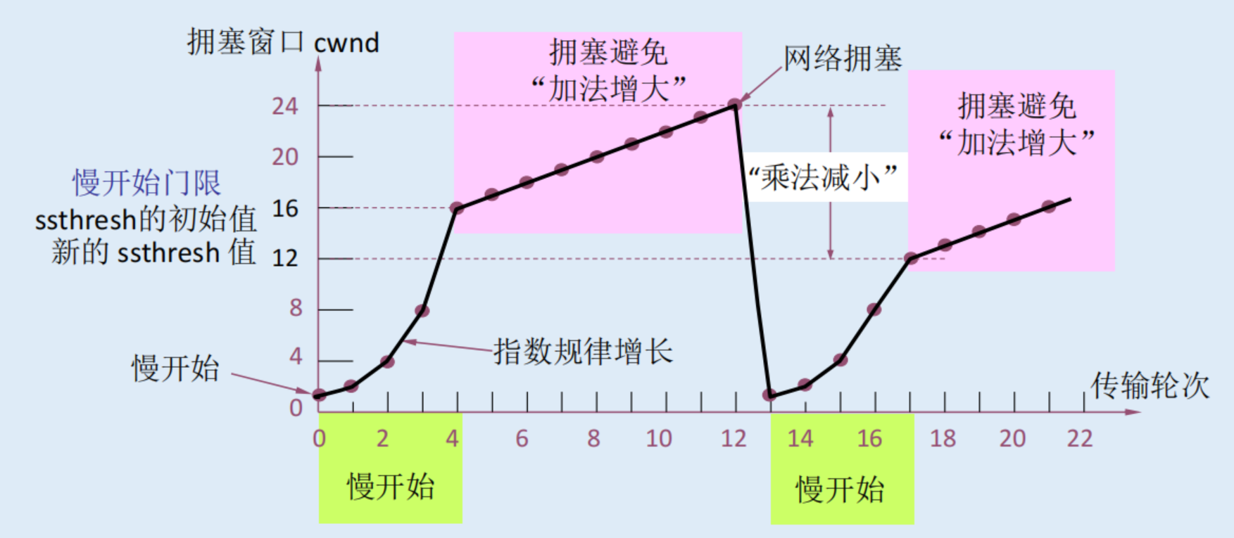 慢开始和拥塞避免
