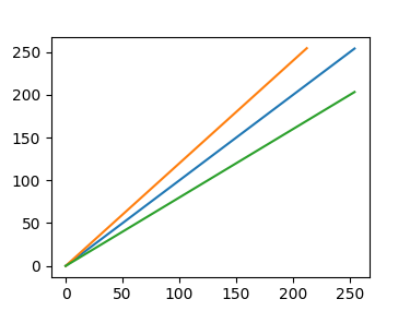 均匀变亮/均匀变暗