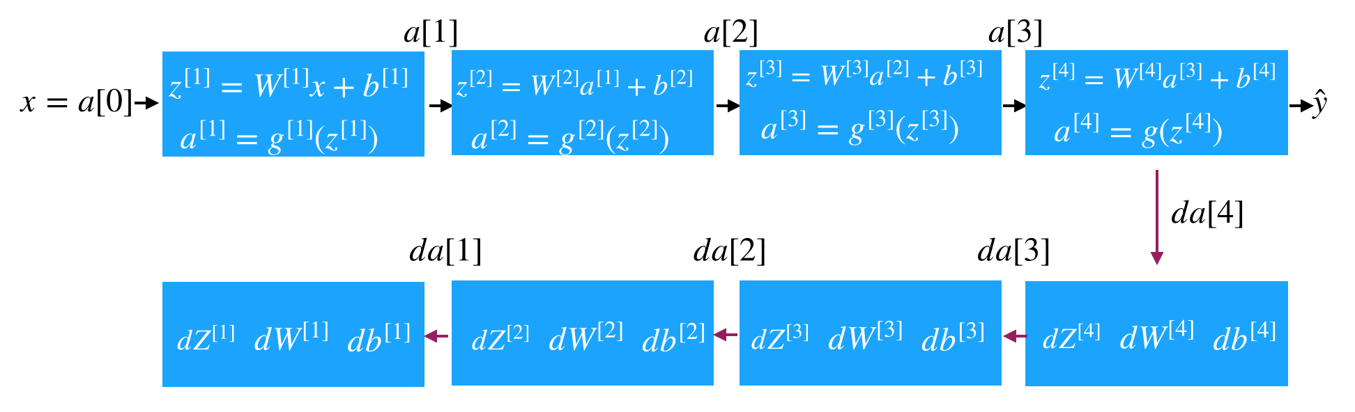 深层神经网络反向传播
