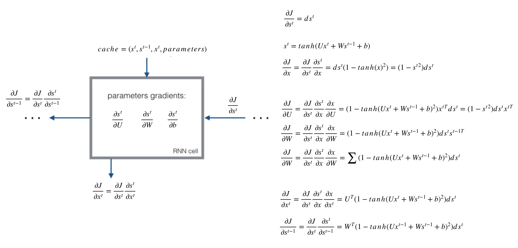 RNN反向传播总结