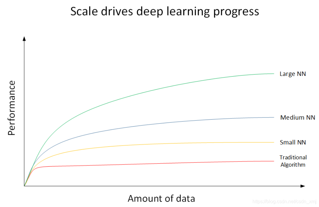 性能随数据量增大的变化